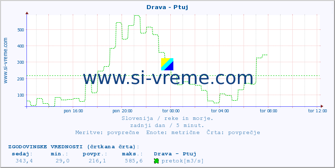 POVPREČJE :: Drava - Ptuj :: temperatura | pretok | višina :: zadnji dan / 5 minut.