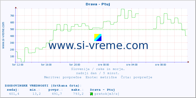 POVPREČJE :: Drava - Ptuj :: temperatura | pretok | višina :: zadnji dan / 5 minut.