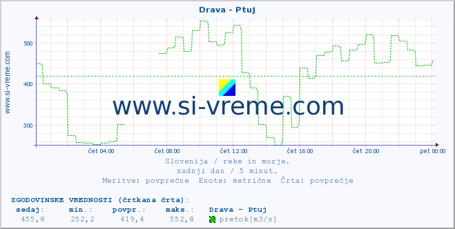 POVPREČJE :: Drava - Ptuj :: temperatura | pretok | višina :: zadnji dan / 5 minut.