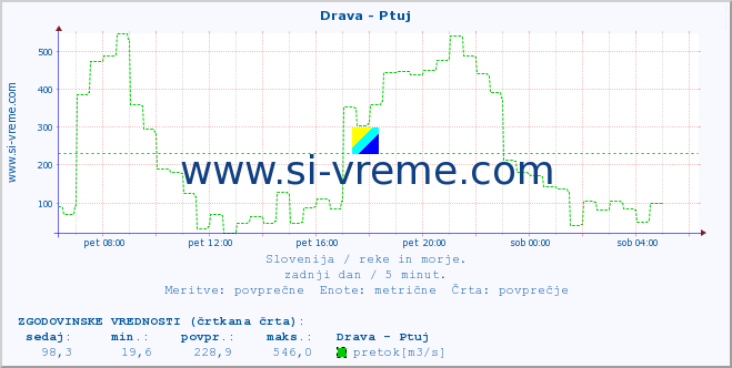 POVPREČJE :: Drava - Ptuj :: temperatura | pretok | višina :: zadnji dan / 5 minut.