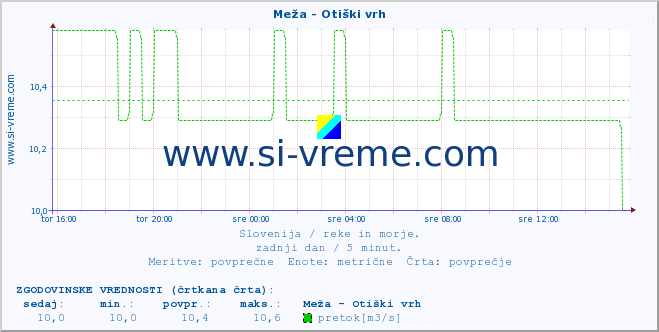 POVPREČJE :: Meža - Otiški vrh :: temperatura | pretok | višina :: zadnji dan / 5 minut.