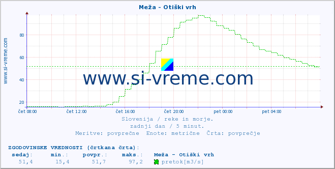 POVPREČJE :: Meža - Otiški vrh :: temperatura | pretok | višina :: zadnji dan / 5 minut.