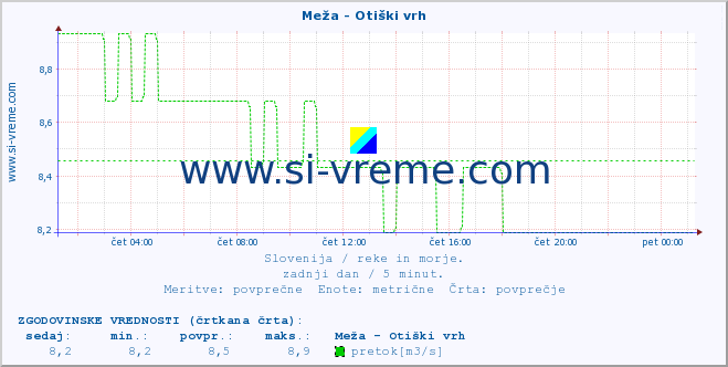 POVPREČJE :: Meža - Otiški vrh :: temperatura | pretok | višina :: zadnji dan / 5 minut.