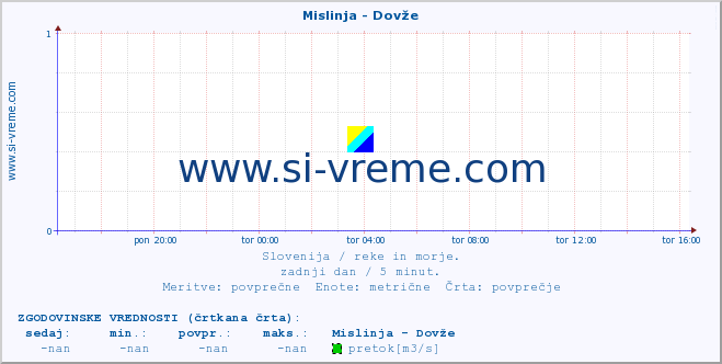 POVPREČJE :: Mislinja - Dovže :: temperatura | pretok | višina :: zadnji dan / 5 minut.