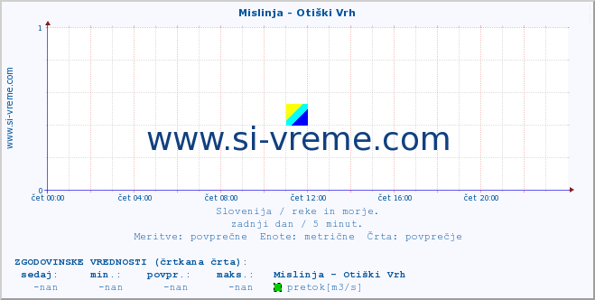 POVPREČJE :: Mislinja - Otiški Vrh :: temperatura | pretok | višina :: zadnji dan / 5 minut.