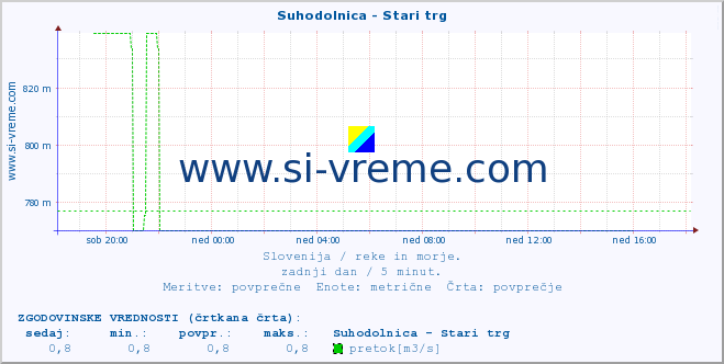 POVPREČJE :: Suhodolnica - Stari trg :: temperatura | pretok | višina :: zadnji dan / 5 minut.