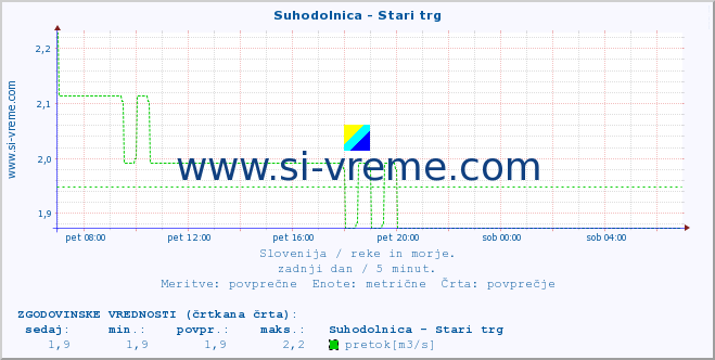 POVPREČJE :: Suhodolnica - Stari trg :: temperatura | pretok | višina :: zadnji dan / 5 minut.