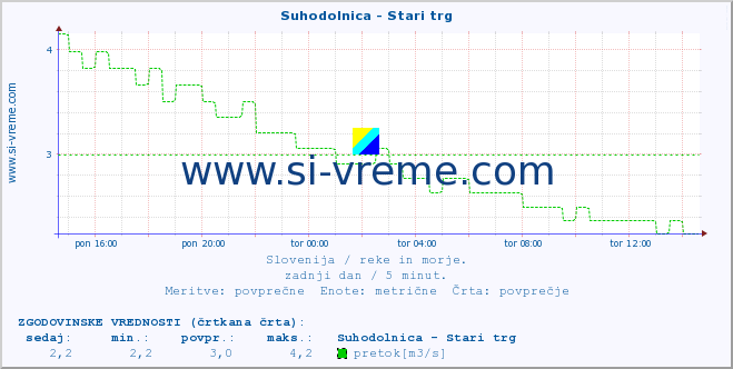 POVPREČJE :: Suhodolnica - Stari trg :: temperatura | pretok | višina :: zadnji dan / 5 minut.