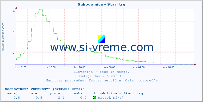 POVPREČJE :: Suhodolnica - Stari trg :: temperatura | pretok | višina :: zadnji dan / 5 minut.