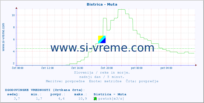 POVPREČJE :: Bistrica - Muta :: temperatura | pretok | višina :: zadnji dan / 5 minut.