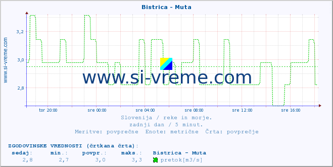 POVPREČJE :: Bistrica - Muta :: temperatura | pretok | višina :: zadnji dan / 5 minut.