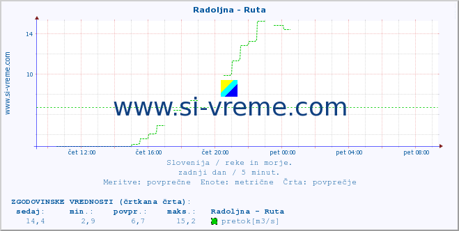 POVPREČJE :: Radoljna - Ruta :: temperatura | pretok | višina :: zadnji dan / 5 minut.