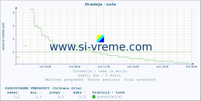 POVPREČJE :: Dravinja - Loče :: temperatura | pretok | višina :: zadnji dan / 5 minut.