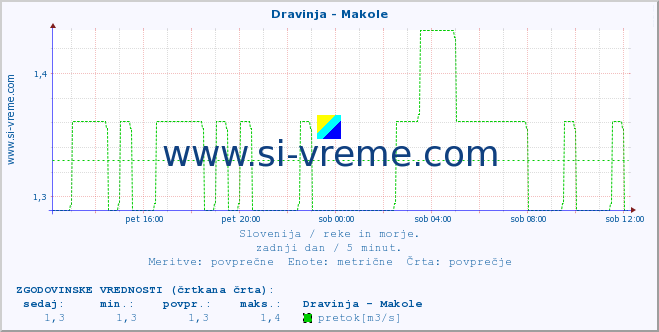 POVPREČJE :: Dravinja - Makole :: temperatura | pretok | višina :: zadnji dan / 5 minut.