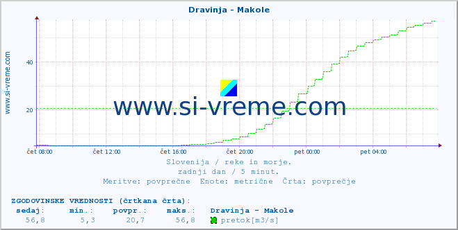 POVPREČJE :: Dravinja - Makole :: temperatura | pretok | višina :: zadnji dan / 5 minut.