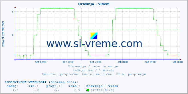 POVPREČJE :: Dravinja - Videm :: temperatura | pretok | višina :: zadnji dan / 5 minut.