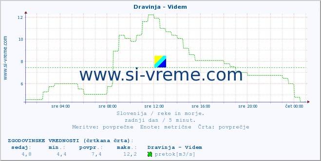 POVPREČJE :: Dravinja - Videm :: temperatura | pretok | višina :: zadnji dan / 5 minut.