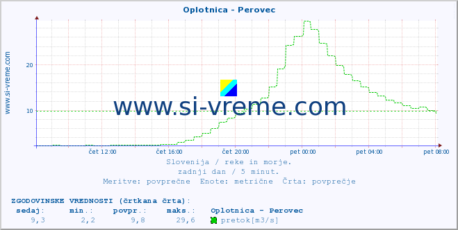 POVPREČJE :: Oplotnica - Perovec :: temperatura | pretok | višina :: zadnji dan / 5 minut.