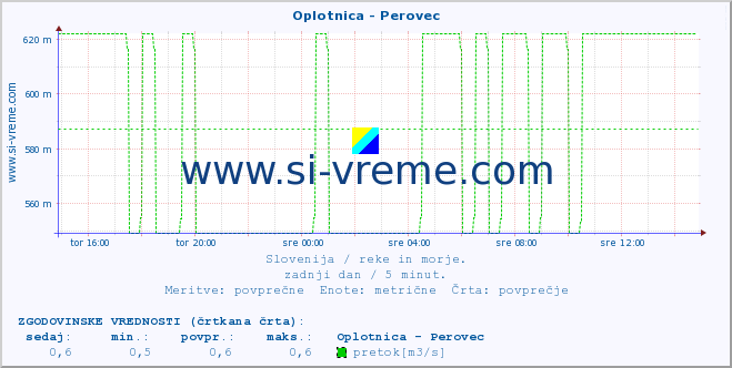 POVPREČJE :: Oplotnica - Perovec :: temperatura | pretok | višina :: zadnji dan / 5 minut.