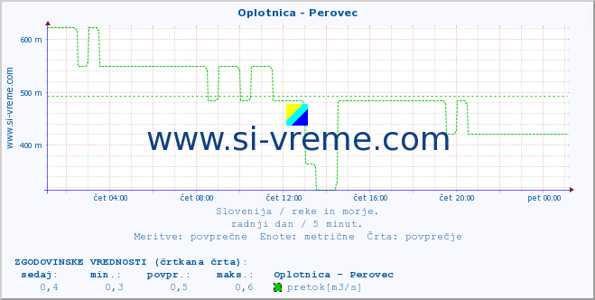 POVPREČJE :: Oplotnica - Perovec :: temperatura | pretok | višina :: zadnji dan / 5 minut.