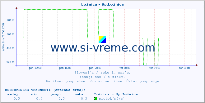 POVPREČJE :: Ložnica - Sp.Ložnica :: temperatura | pretok | višina :: zadnji dan / 5 minut.