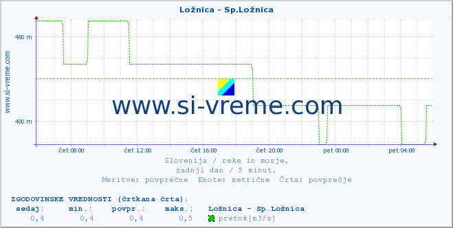 POVPREČJE :: Ložnica - Sp.Ložnica :: temperatura | pretok | višina :: zadnji dan / 5 minut.