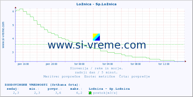 POVPREČJE :: Ložnica - Sp.Ložnica :: temperatura | pretok | višina :: zadnji dan / 5 minut.