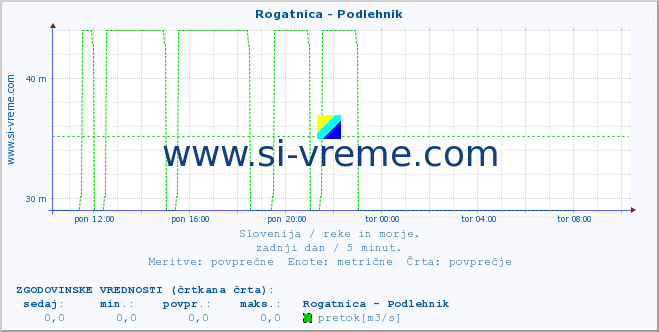 POVPREČJE :: Rogatnica - Podlehnik :: temperatura | pretok | višina :: zadnji dan / 5 minut.