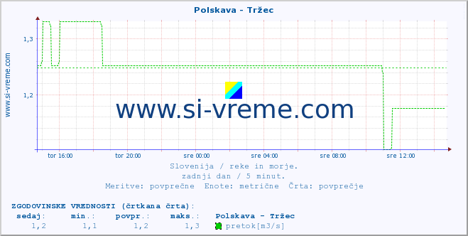 POVPREČJE :: Polskava - Tržec :: temperatura | pretok | višina :: zadnji dan / 5 minut.