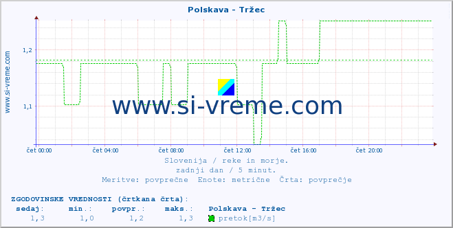 POVPREČJE :: Polskava - Tržec :: temperatura | pretok | višina :: zadnji dan / 5 minut.