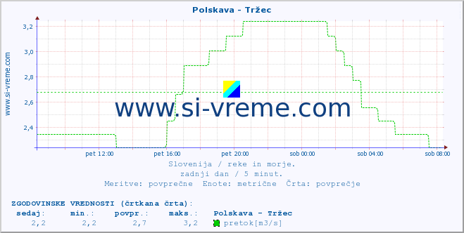 POVPREČJE :: Polskava - Tržec :: temperatura | pretok | višina :: zadnji dan / 5 minut.