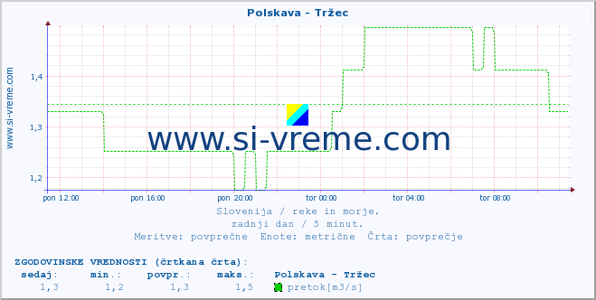 POVPREČJE :: Polskava - Tržec :: temperatura | pretok | višina :: zadnji dan / 5 minut.