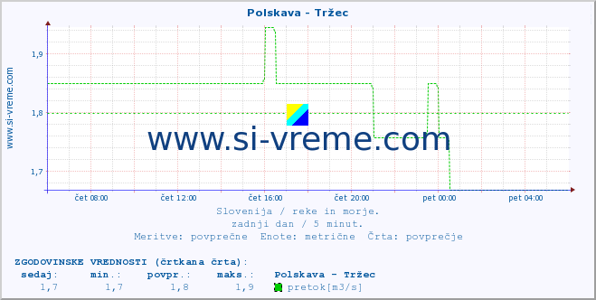 POVPREČJE :: Polskava - Tržec :: temperatura | pretok | višina :: zadnji dan / 5 minut.