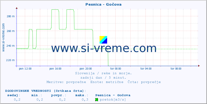 POVPREČJE :: Pesnica - Gočova :: temperatura | pretok | višina :: zadnji dan / 5 minut.