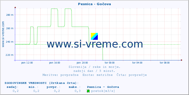 POVPREČJE :: Pesnica - Gočova :: temperatura | pretok | višina :: zadnji dan / 5 minut.