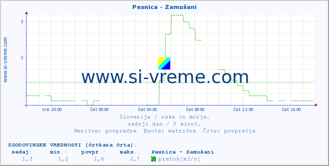 POVPREČJE :: Pesnica - Zamušani :: temperatura | pretok | višina :: zadnji dan / 5 minut.