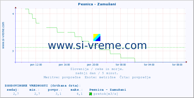 POVPREČJE :: Pesnica - Zamušani :: temperatura | pretok | višina :: zadnji dan / 5 minut.