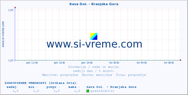 POVPREČJE :: Sava Dol. - Kranjska Gora :: temperatura | pretok | višina :: zadnji dan / 5 minut.