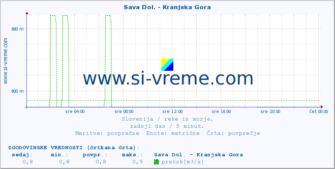 POVPREČJE :: Sava Dol. - Kranjska Gora :: temperatura | pretok | višina :: zadnji dan / 5 minut.