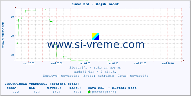 POVPREČJE :: Sava Dol. - Blejski most :: temperatura | pretok | višina :: zadnji dan / 5 minut.