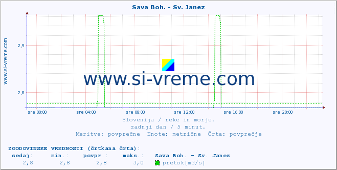 POVPREČJE :: Sava Boh. - Sv. Janez :: temperatura | pretok | višina :: zadnji dan / 5 minut.