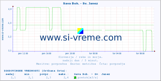 POVPREČJE :: Sava Boh. - Sv. Janez :: temperatura | pretok | višina :: zadnji dan / 5 minut.