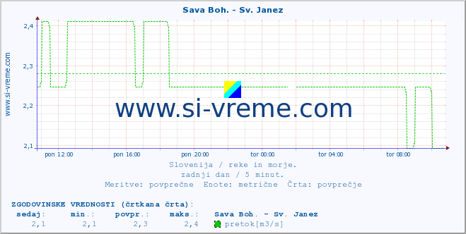 POVPREČJE :: Sava Boh. - Sv. Janez :: temperatura | pretok | višina :: zadnji dan / 5 minut.