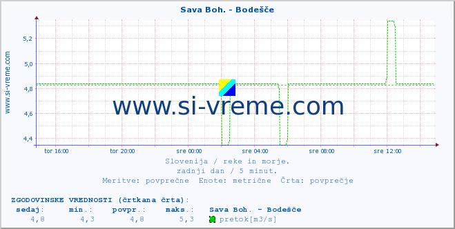 POVPREČJE :: Sava Boh. - Bodešče :: temperatura | pretok | višina :: zadnji dan / 5 minut.