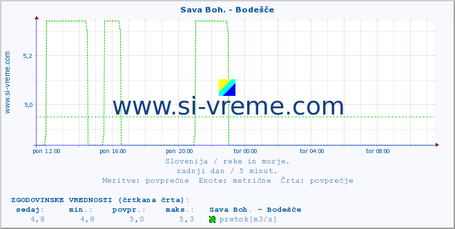 POVPREČJE :: Sava Boh. - Bodešče :: temperatura | pretok | višina :: zadnji dan / 5 minut.