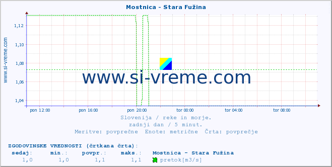 POVPREČJE :: Mostnica - Stara Fužina :: temperatura | pretok | višina :: zadnji dan / 5 minut.