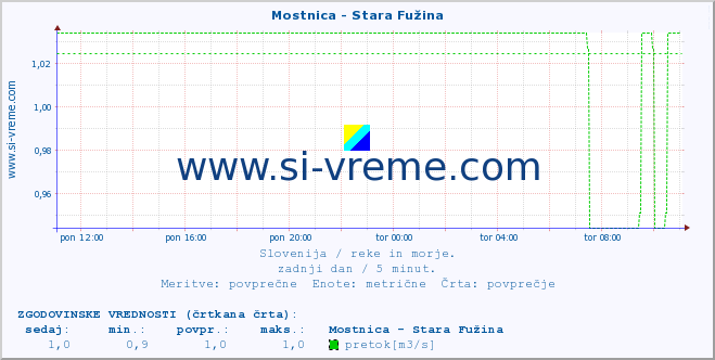 POVPREČJE :: Mostnica - Stara Fužina :: temperatura | pretok | višina :: zadnji dan / 5 minut.