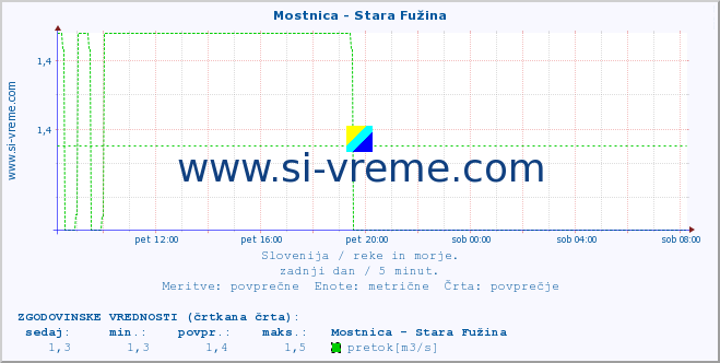 POVPREČJE :: Mostnica - Stara Fužina :: temperatura | pretok | višina :: zadnji dan / 5 minut.