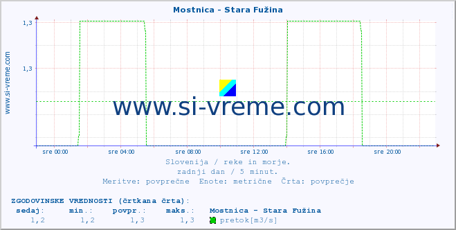 POVPREČJE :: Mostnica - Stara Fužina :: temperatura | pretok | višina :: zadnji dan / 5 minut.