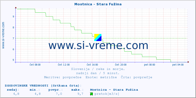 POVPREČJE :: Mostnica - Stara Fužina :: temperatura | pretok | višina :: zadnji dan / 5 minut.